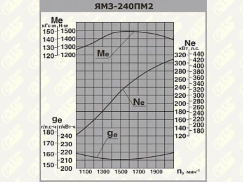 ЯМЗ-240ПМ2 технические характеристики